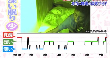 世界一受けたい授業 誰でも簡単にぐっすり眠れるようになる方法のやり方 馬瓜エブリンの睡眠データ