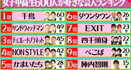 水曜日のダウンタウン ノンスタイルの説 女子 男子中高生人気芸人ランキング22結果