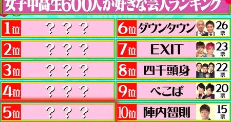 水曜日のダウンタウン ノンスタイルの説 女子 男子中高生人気芸人ランキング22結果