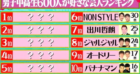 水曜日のダウンタウン ノンスタイルの説 女子 男子中高生人気芸人ランキング22結果