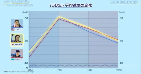 NHKスペシャル 高木美帆 1500m平均速度 ライバルとの比較