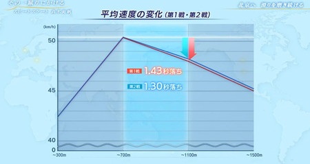 NHKスペシャル 高木美帆 平均速度の下落が大きい悪い例