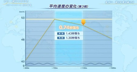 NHKスペシャル 高木美帆 平均速度を落とさない理想的に近い滑り