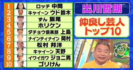 ロンハー 仲良し芸人ランキング一覧 1位に選ばれた芸人たちは誰