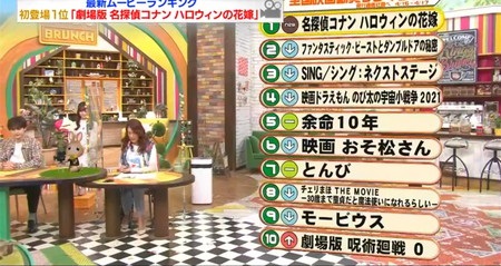 王様のブランチ 今日の映画ランキング Lilicoおすすめ映画一覧 22年版 王様のブランチ 今日の映画ランキング Lilicoおすすめ映画一覧 22年版