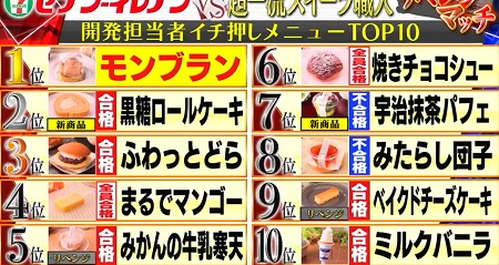 ジョブチューン セブンイレブンスイーツ結果一覧 22年の不合格 満場一致メニューは