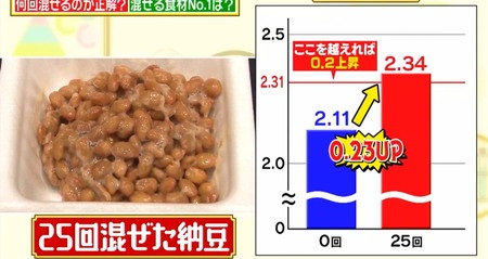 林修のレッスン今でしょ 納豆を混ぜる回数 25回の科学データ