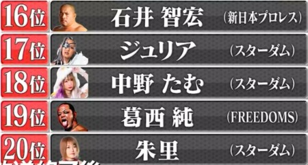 プロレス総選挙22 結果一覧 1位 50位まで現役プロレスラーランキング完全版