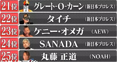 プロレス総選挙22 結果一覧 1位 50位まで現役プロレスラーランキング完全版