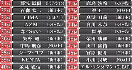 プロレス総選挙22 結果一覧 1位 50位まで現役プロレスラーランキング完全版