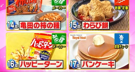 ニッポン視察団 お菓子ランキング17位～14位 ロイホパンケーキ、ハッピーターン、柿の種