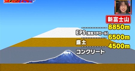 妄想サミット 富士山を世界一に EPS、盛土、コンクリートの三層構造