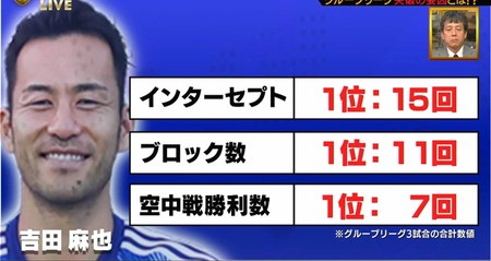 ワールドカップ日本代表 吉田麻也の守備データ フットブレイン