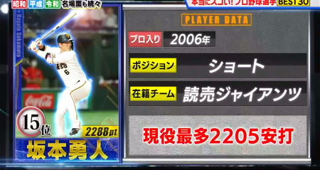 プロ野球選手総選挙2023結果 ランキング15位 坂本勇人