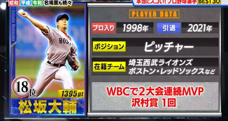 プロ野球選手総選挙2023結果 ランキング18位 松坂大輔