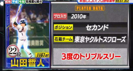 プロ野球選手総選挙2023結果 ランキング22位 山田哲人
