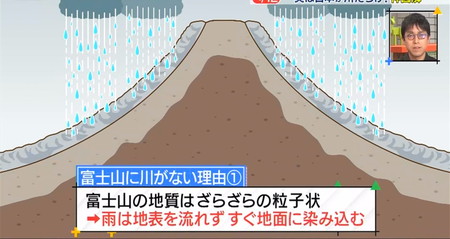 神図解 富士山に川が無い理由は地表が溶岩や火山灰だから
