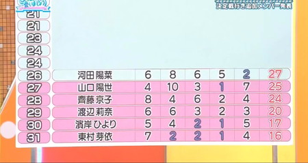 日向坂46メンバー学力テスト2023結果 ランキング最下位グループ