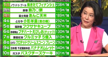 伊勢丹新宿デパ地下スイーツ人気ランキング一覧 ザワつく金曜日