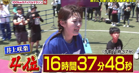 27時間テレビ100kmマラソン 結果 女子優勝者 井上咲楽のタイム 16時間37分48秒