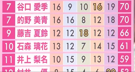 櫻坂46メンバー学力テスト2023結果 ランキング7位から11位