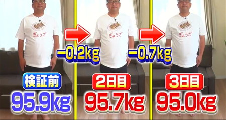 それって実際どうなの課 餃子ダイエット結果 チャンカワイ体重0.9kg減
