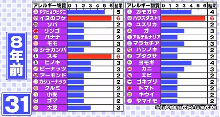 狩野英孝のアレルギー一覧 2015年 世界一受けたい授業