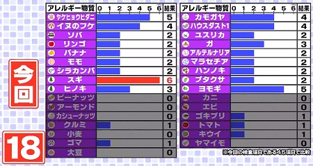 狩野英孝の最新アレルギー検査結果 世界一受けたい授業