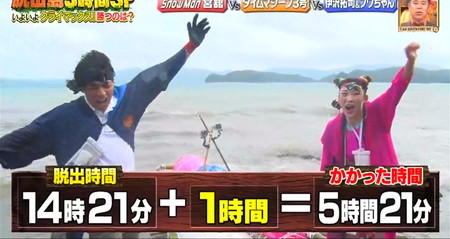 冒険少年脱出島 フワちゃん伊沢の結果 タイム5時間21分で2位