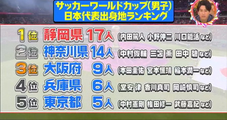 サッカーW杯日本代表選手の出身地ランキング1位は静岡 チコちゃん