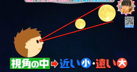 月の視角からすると近いものは小さく、遠いものは大きく