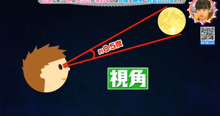 月の視角は約0.5度