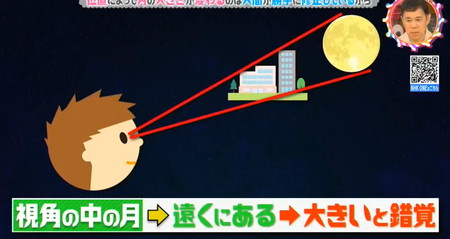 視角の中の月は建物より遠くあるので大きいものと錯覚