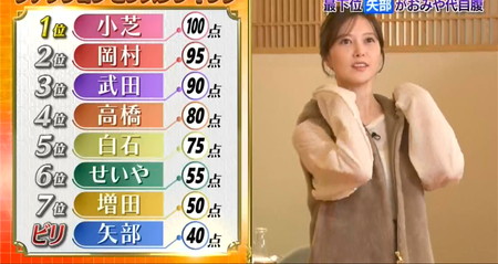 ぐるナイ私服ゴチ 2025年1位は小芝風花、最下位は矢部