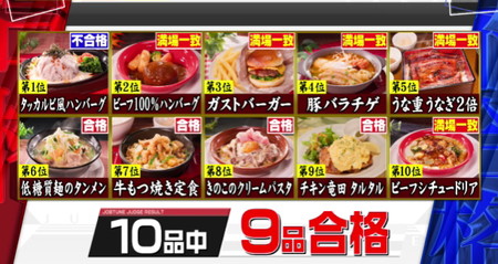 ジョブチューンのガスト結果 2025年は1位のハンバーグ不合格でファミレス初の全品合格ならず