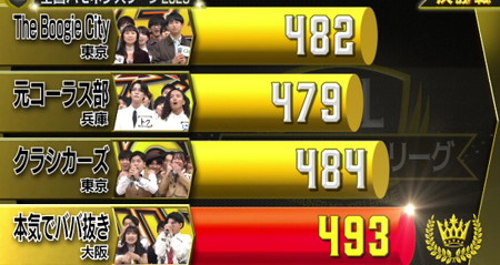 ハモネプ2025決勝の点数