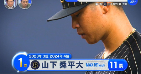 すぽると100人分の1位 2025年直球ランキング1位は山下舜平大
