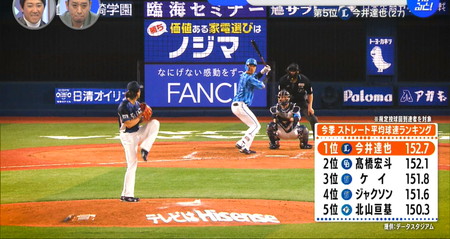 すぽると100人分の1位 今井達也のストレート平均球速は152.7キロ
