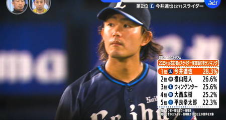 すぽると100人分の1位 今井達也のスライダー奪空振り率