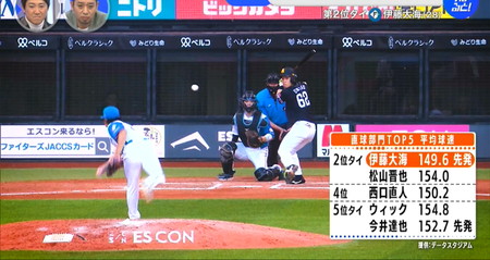 すぽると100人分の1位 伊藤大海の平均球速は150キロ届かず