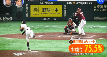 すぽると100人分の1位 田中瑛斗のシュートのゴロ割合