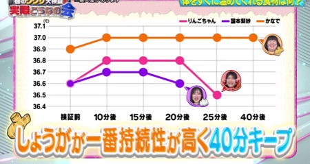 それって実際どうなの会 冷え性に持続性効果があるのはしょうが