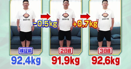 それって実際どうなの会の韓国料理ダイエットは3日目で体重0.7kg増リバウンド