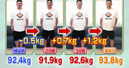 それって実際どうなの会の韓国料理ダイエット結果はチャンカワイ体重1.4kg増で大失敗