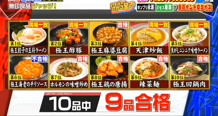 ジョブチューンの餃子の王将結果 2026年は9品合格も極王海老チリで不合格の大波乱