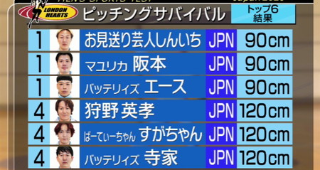 ロンハースポーツテスト2026結果 ピッチング優勝はエース、阪本、しんいち