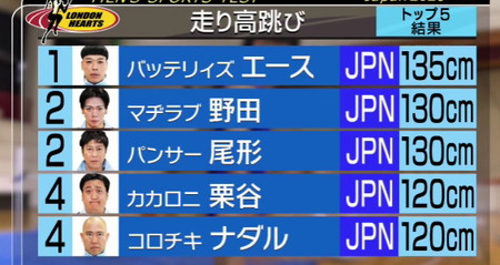 ロンハースポーツテスト2026結果 高跳び優勝はエース
