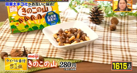 ジョブチューン 明治、ロッテ、森永ライバル番付ランキング1位は明治きのこの山