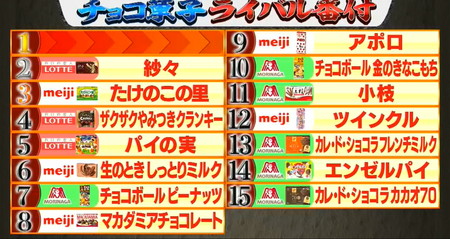 ジョブチューン 明治、ロッテ、森永ライバル番付ランキングトップ15結果