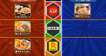 ジョブチューンのガスト2026年夏メニュー結果